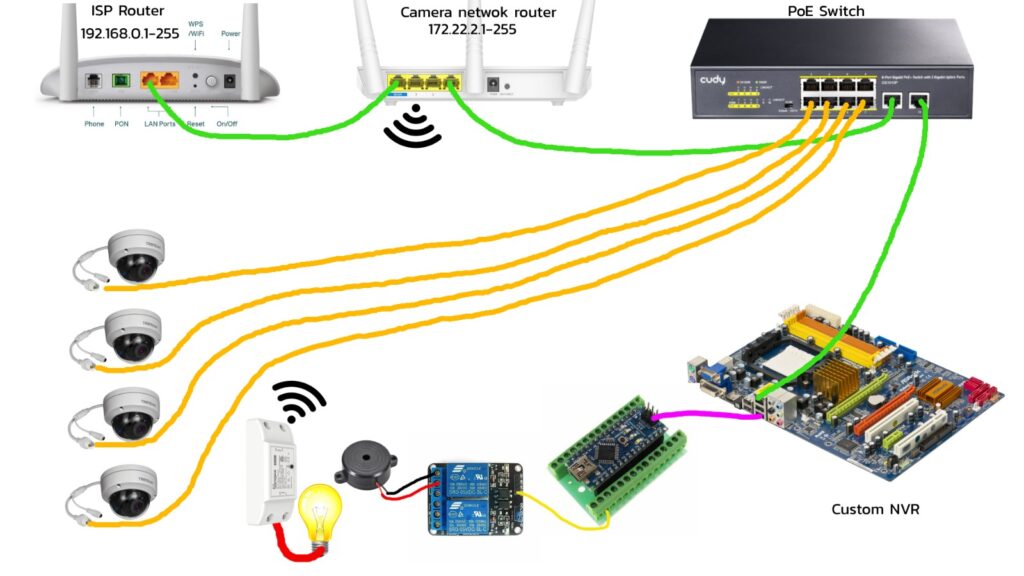 network layout